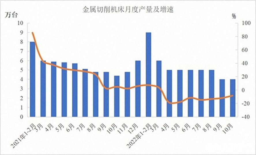金屬切削機(jī)床47萬(wàn)臺(tái)，下降12.5%